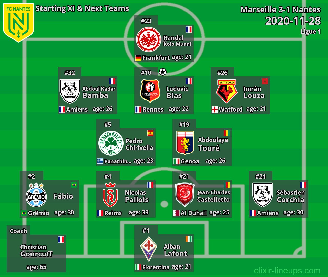 Nantes Starting XI & Next Teams 2020-11-28