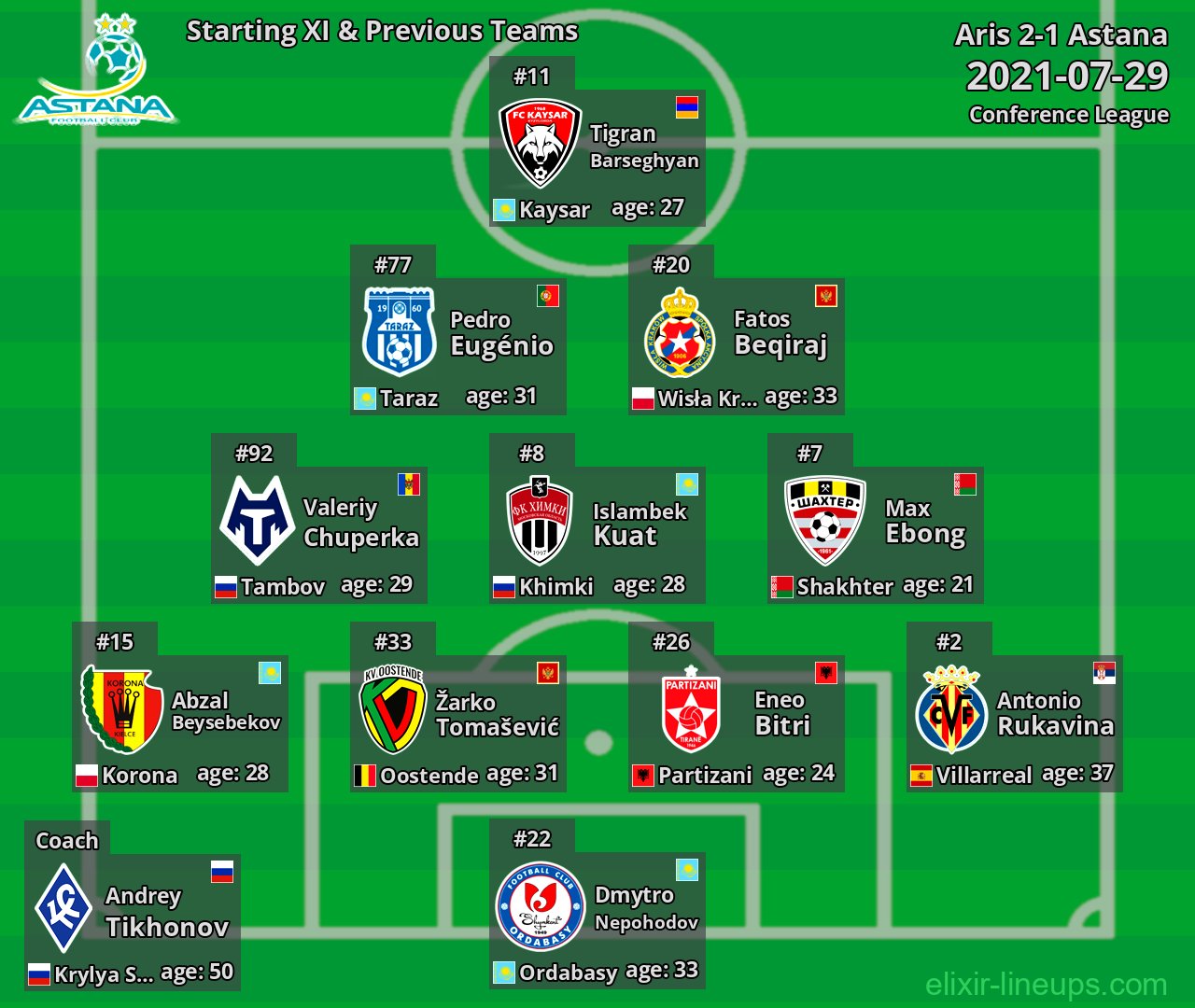 Astana Starting XI & Previous Teams 2021-07-29