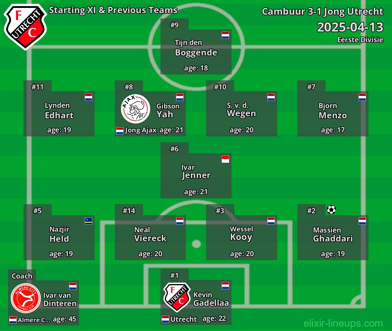 Jong Utrecht Starting XI & Previous Teams 2025-04-13
