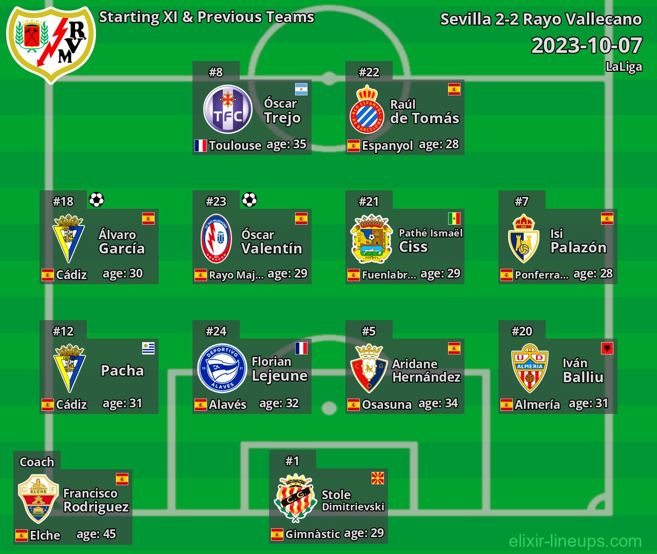 Rayo Vallecano Starting XI & Previous Teams 2023-10-07