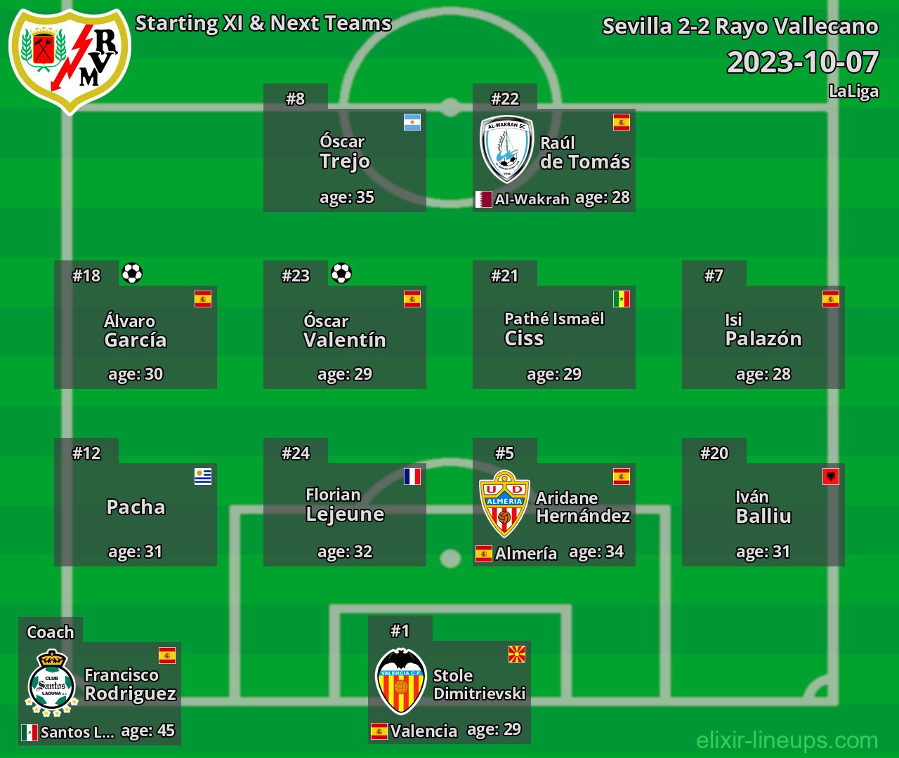 Rayo Vallecano Starting XI & Next Teams 2023-10-07