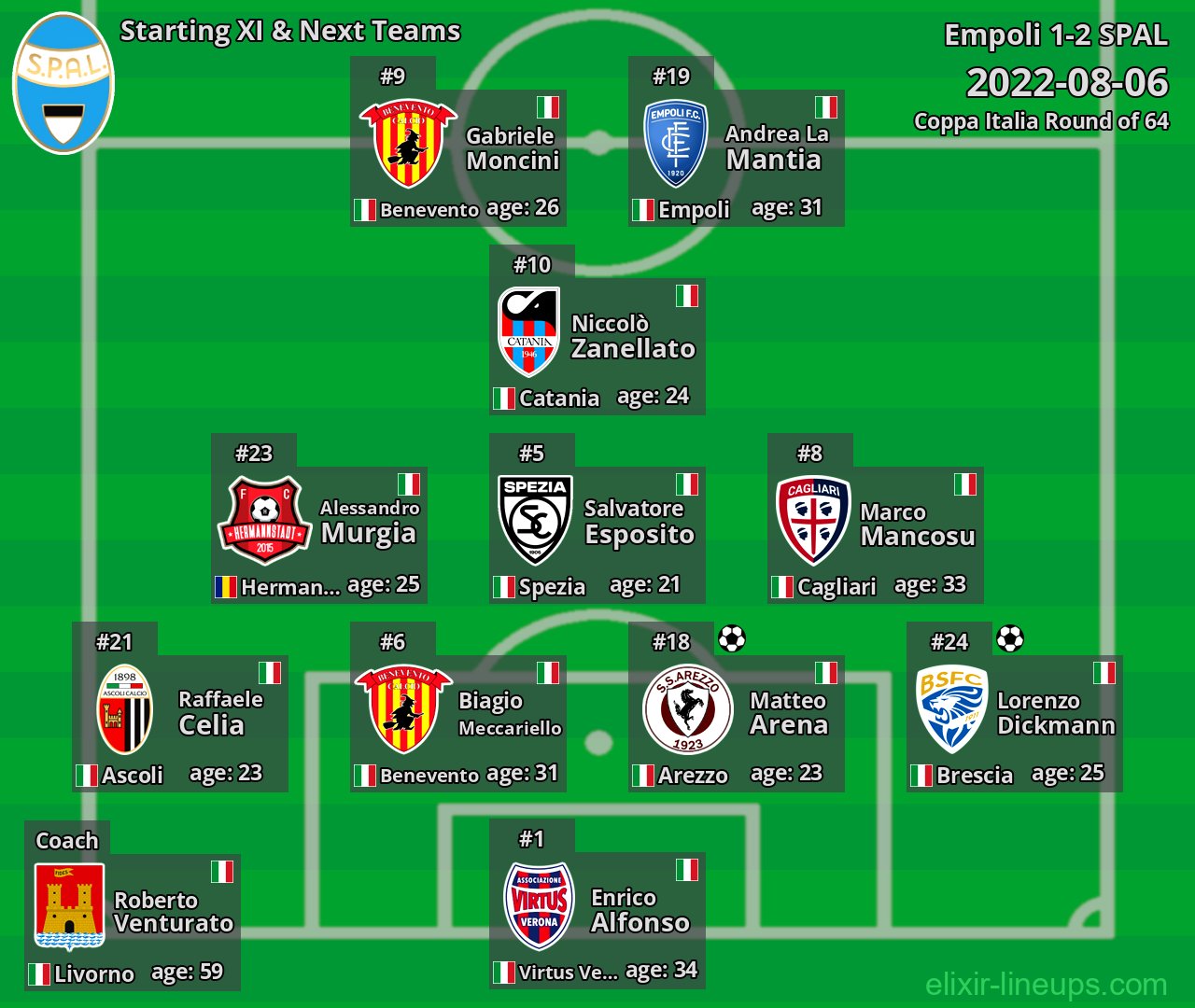 SPAL Starting XI & Next Teams 2022-08-06