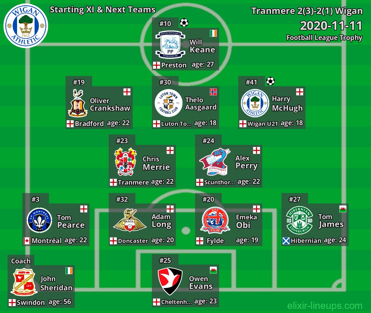 Wigan Starting XI & Next Teams 2020-11-11