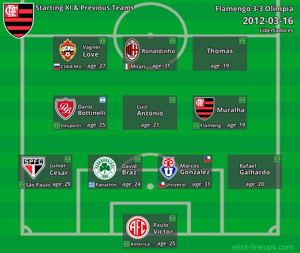 Flamengo Starting XI & Previous Teams 2012-03-16
