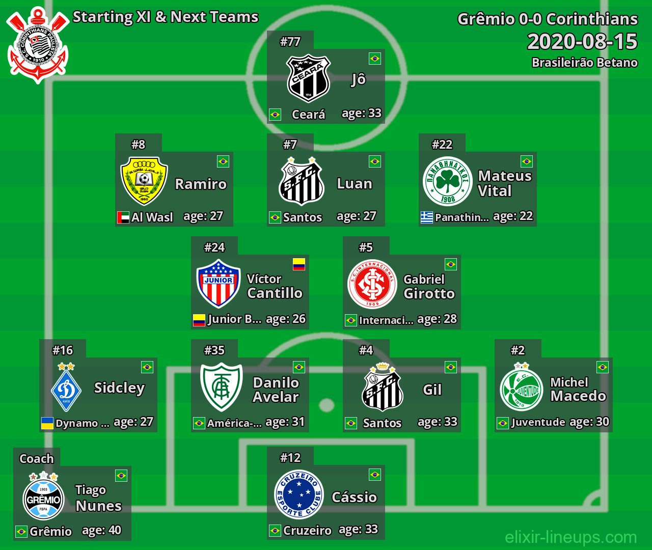 Corinthians Starting XI & Next Teams 2020-08-15