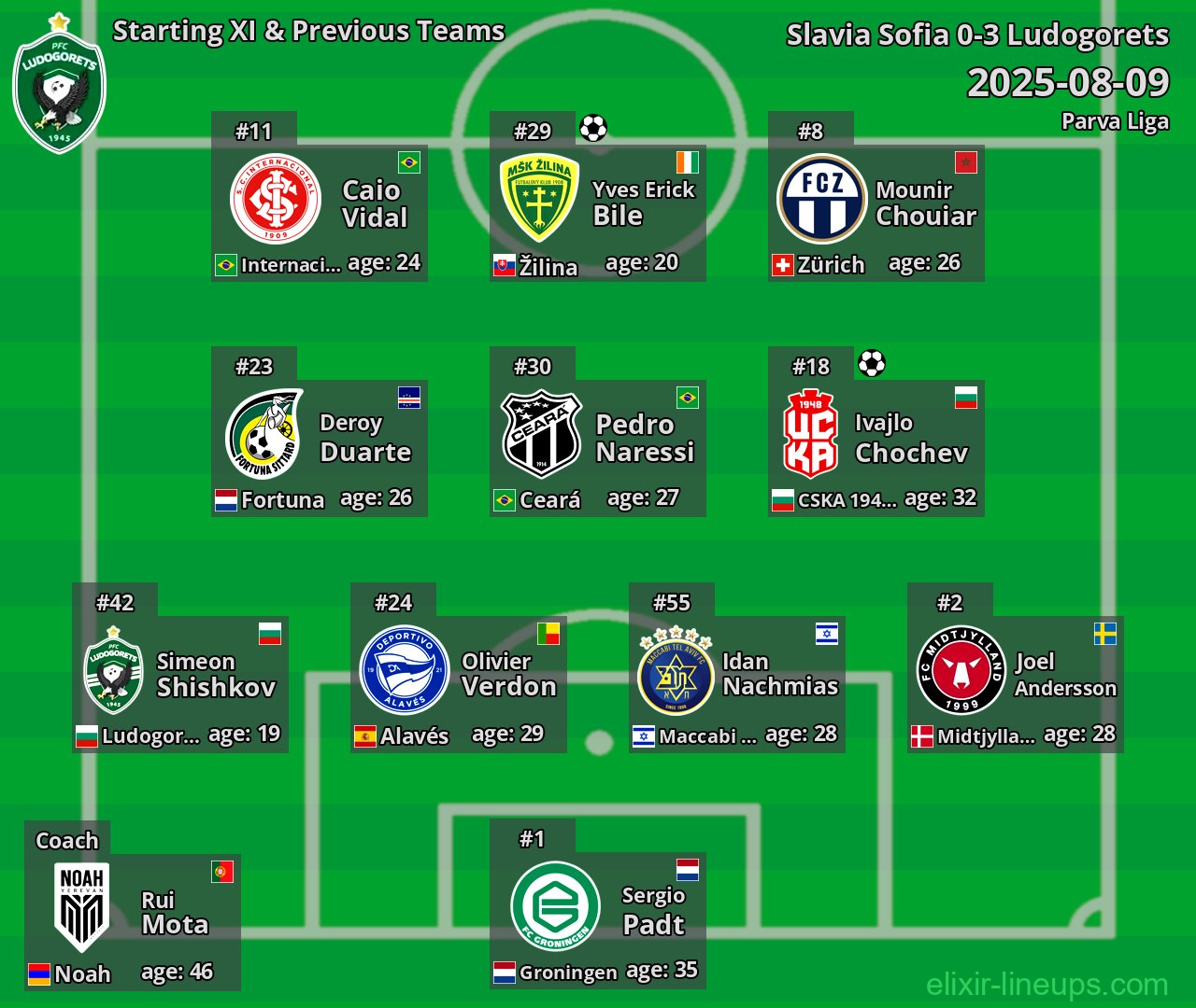 Ludogorets Starting XI & Previous Teams 2025-08-09