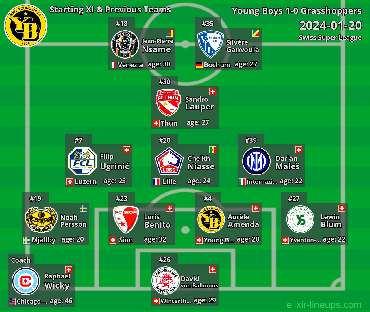Young Boys Starting XI & Previous Teams 2024-01-20