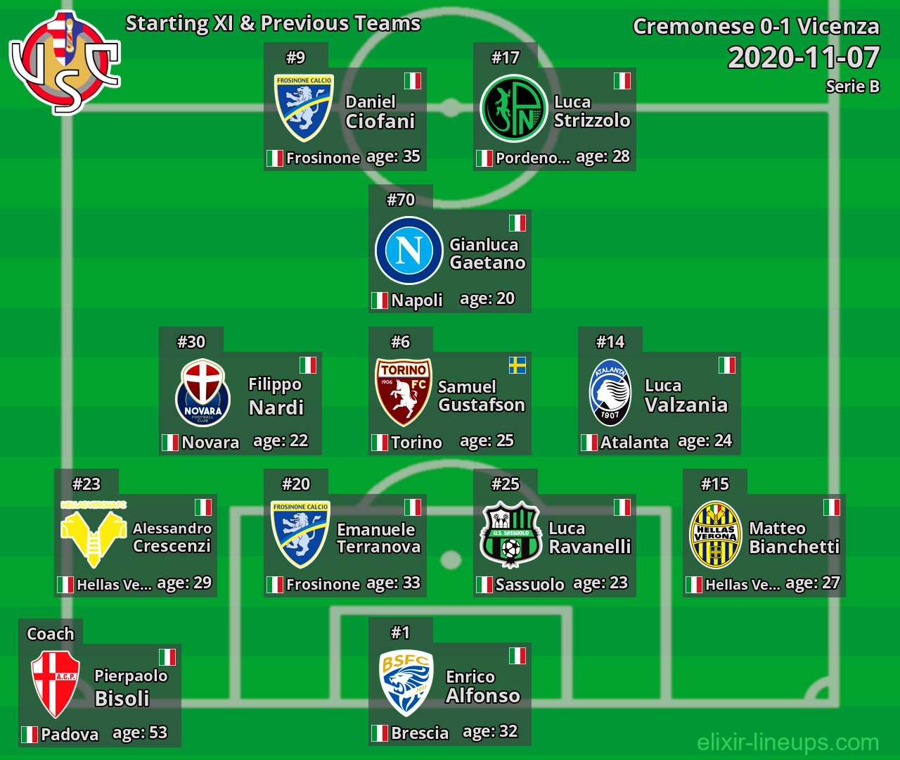 Cremonese Starting XI & Previous Teams 2020-11-07