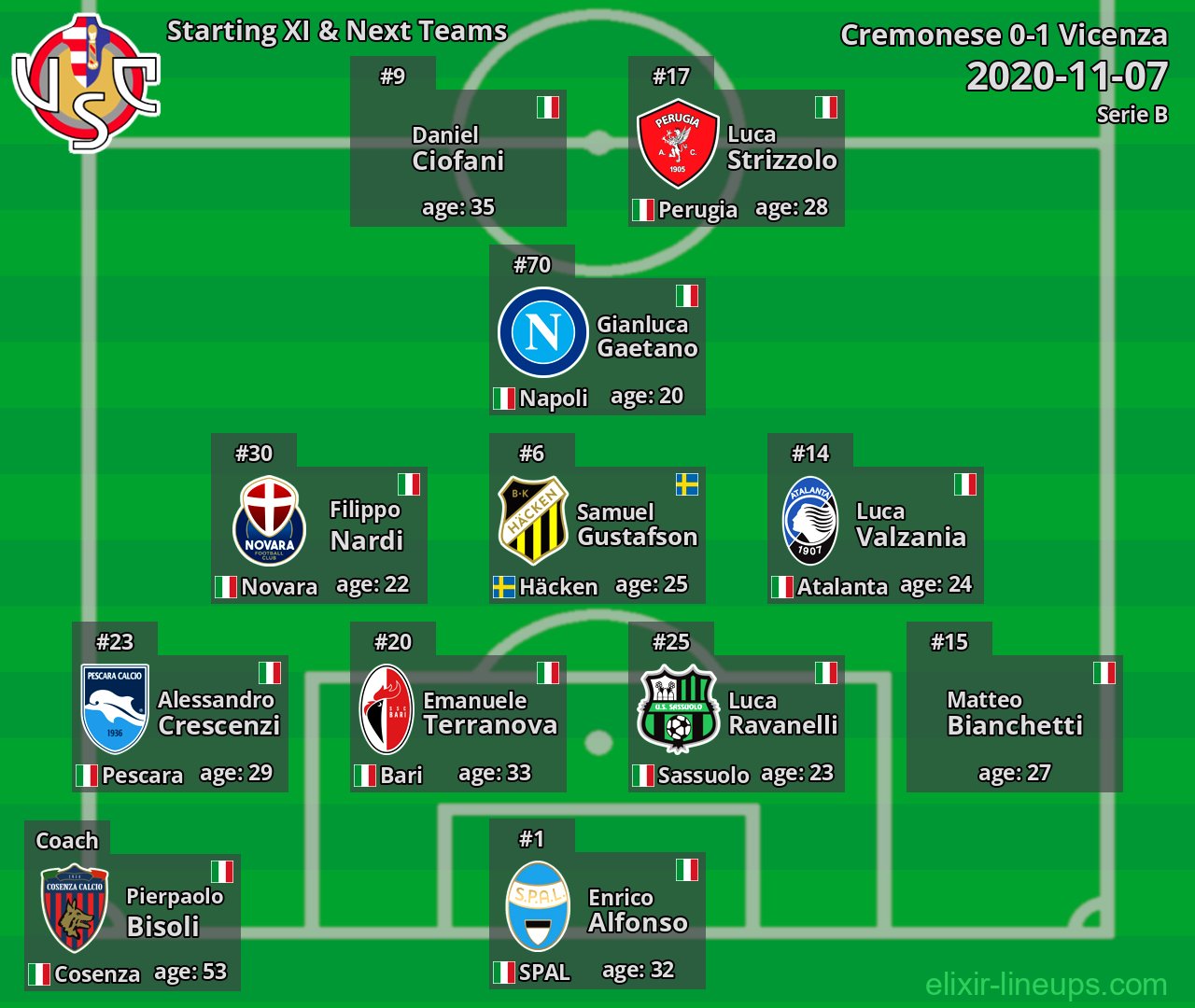 Cremonese Starting XI & Next Teams 2020-11-07