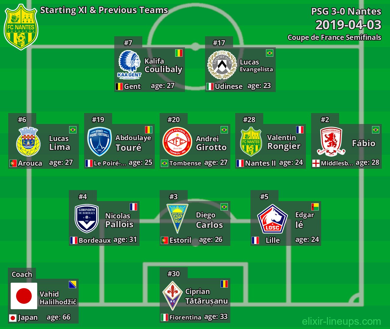 Nantes Starting XI & Previous Teams 2019-04-03