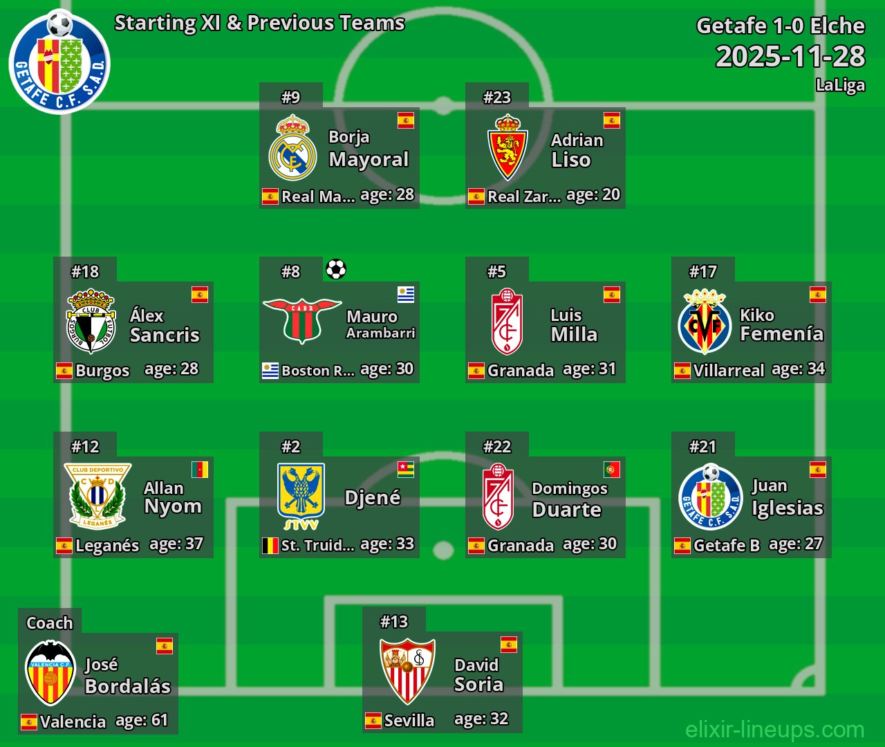 Getafe Starting XI & Previous Teams 2025-11-28