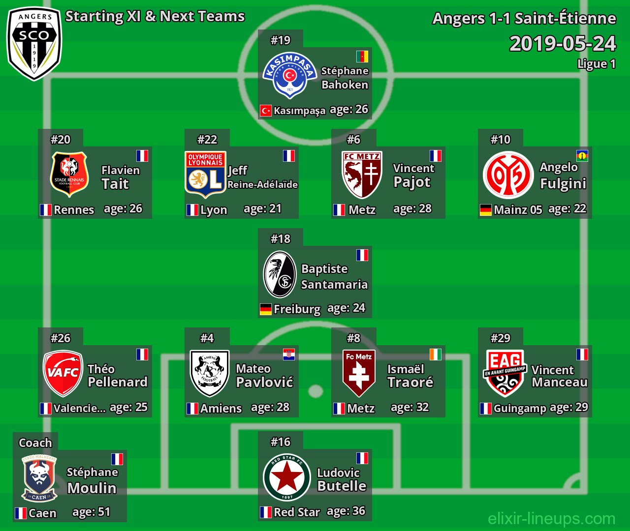 Angers Starting XI & Next Teams 2019-05-24