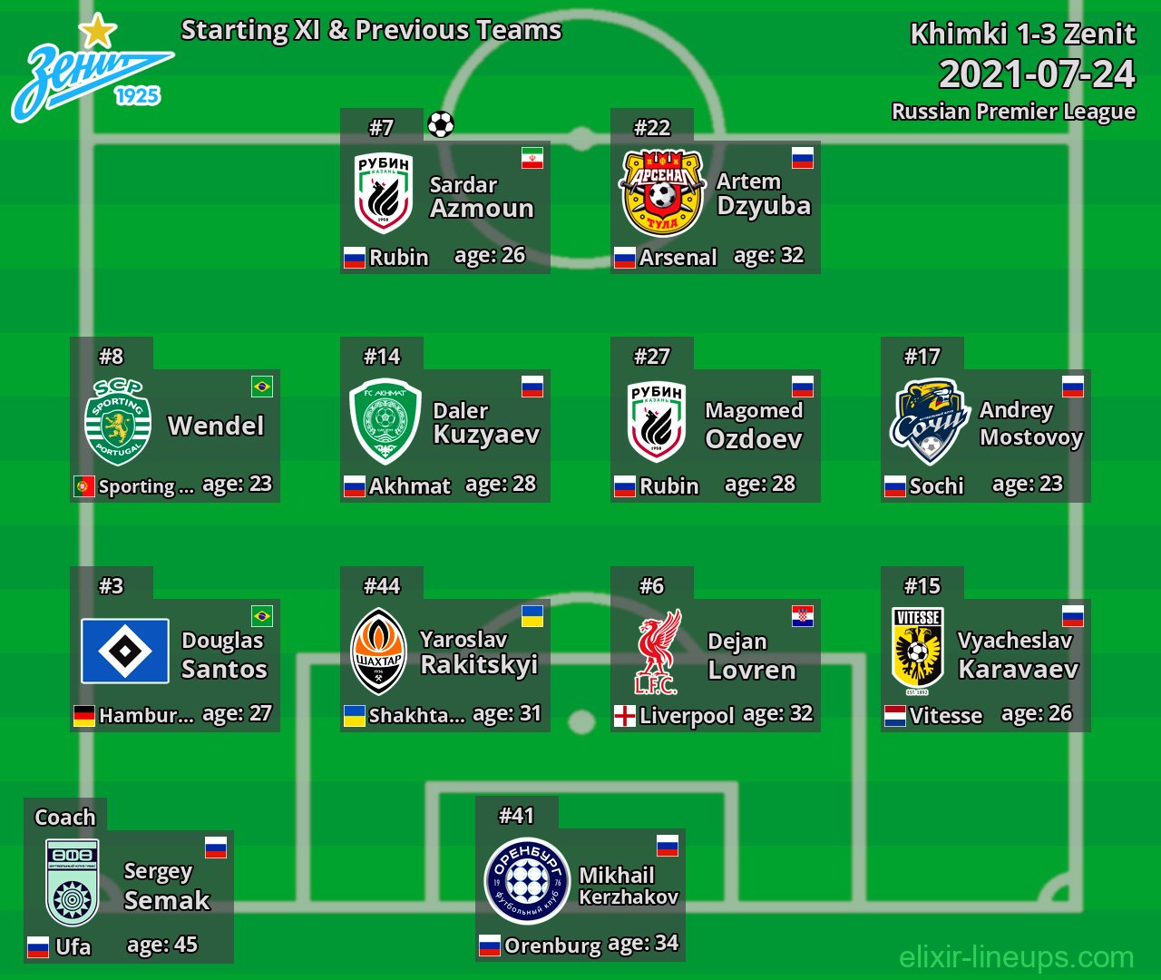 Zenit Starting XI & Previous Teams 2021-07-24