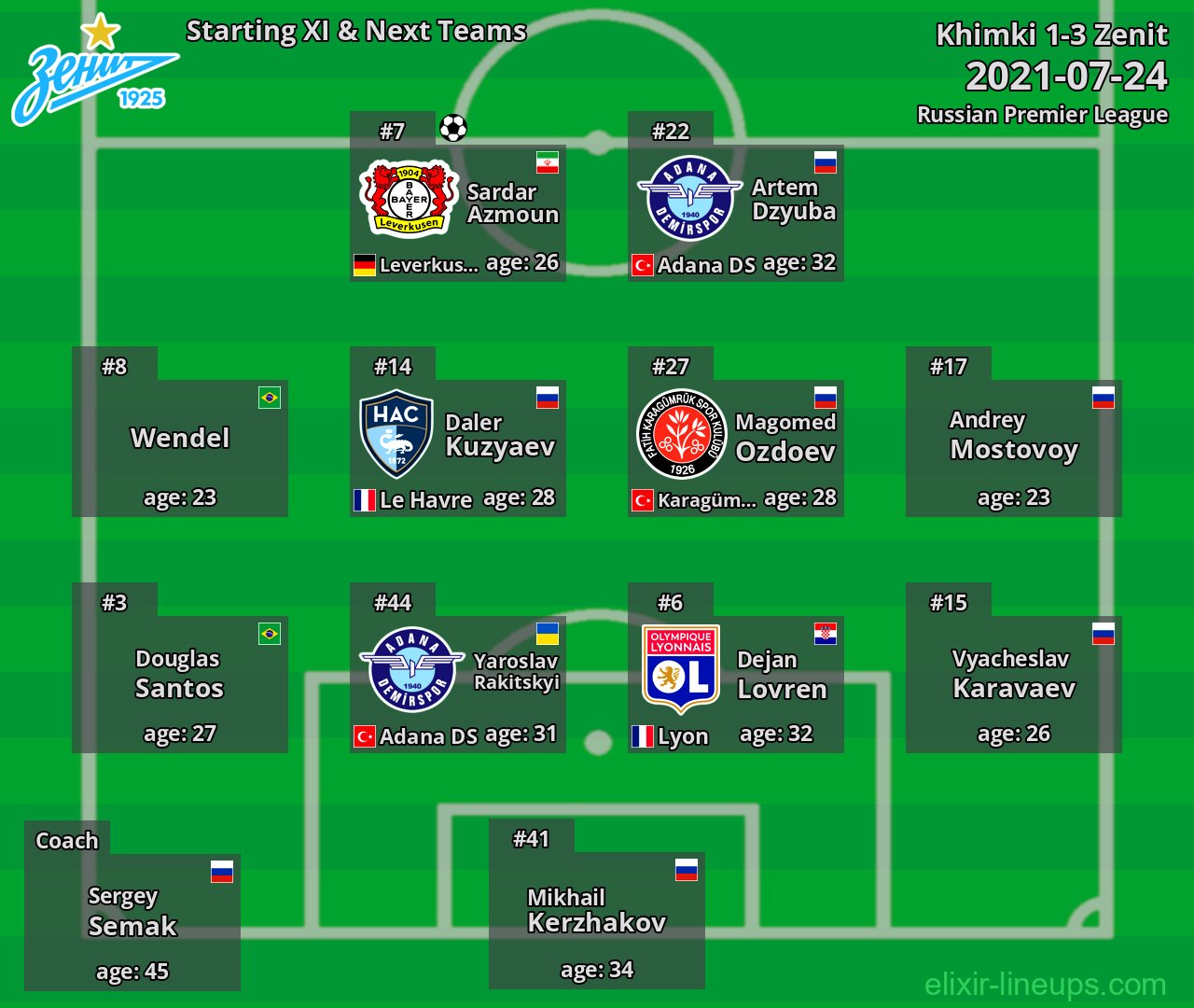 Zenit Starting XI & Next Teams 2021-07-24