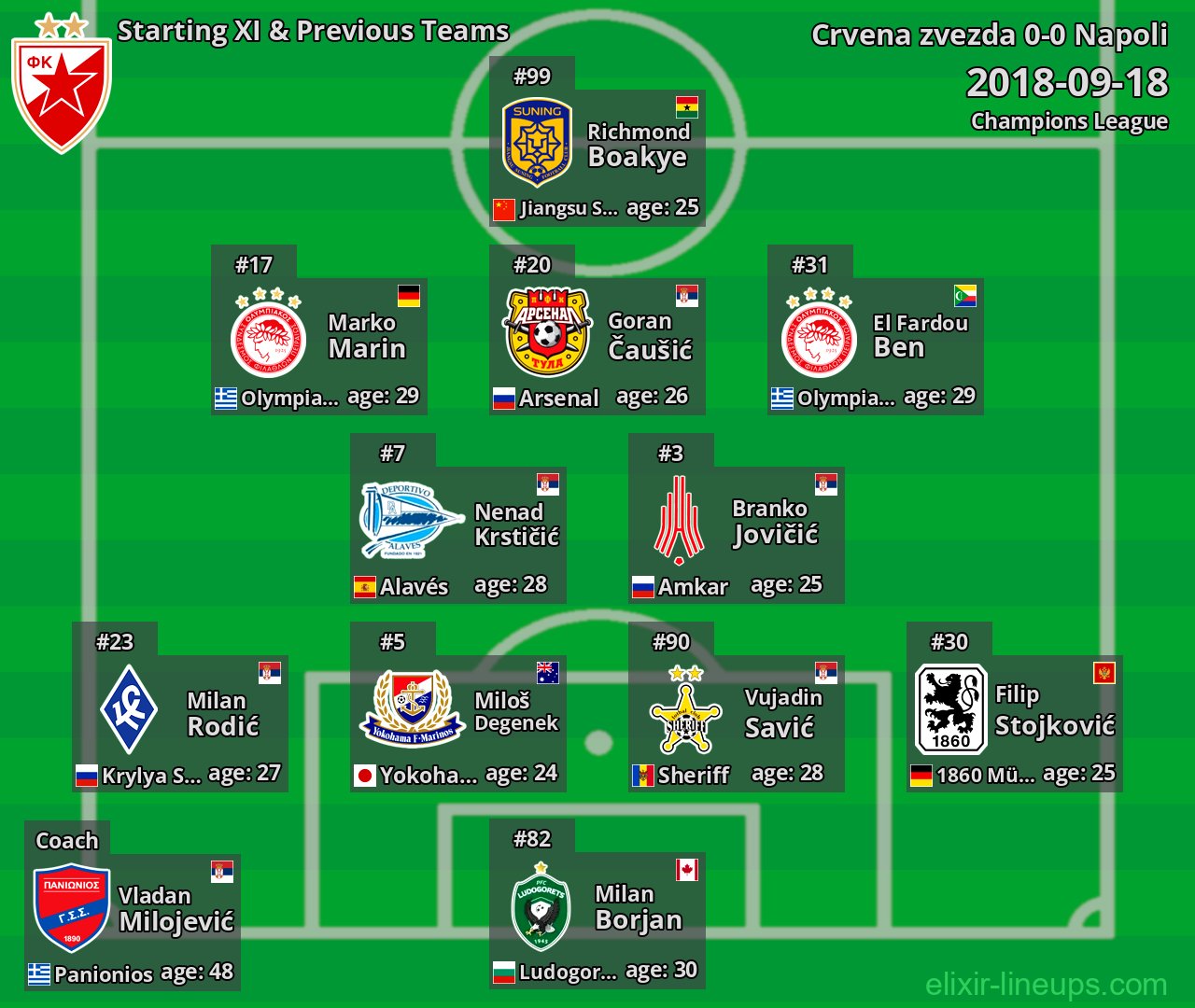 Crvena zvezda Starting XI & Previous Teams 2018-09-18