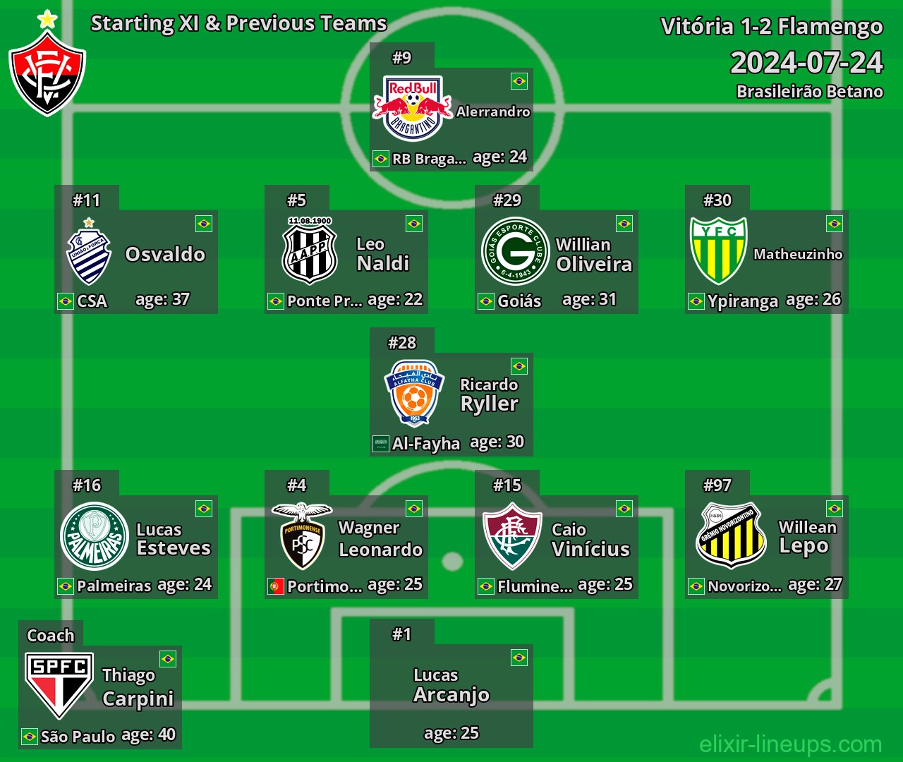 Vitória Starting XI & Previous Teams 2024-07-24