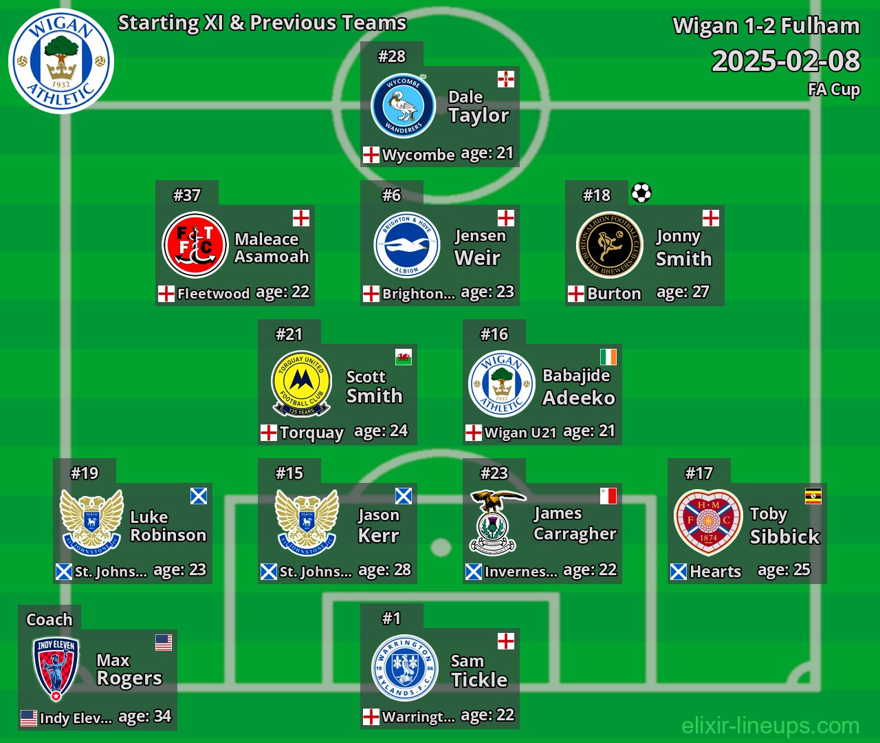 Wigan Starting XI & Previous Teams 2025-02-08