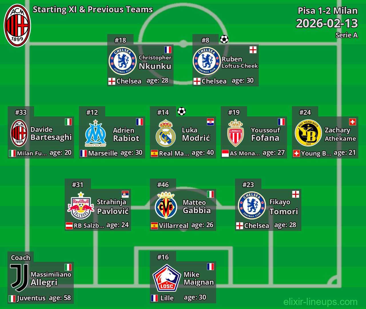 Milan Starting XI & Previous Teams 2026-02-13