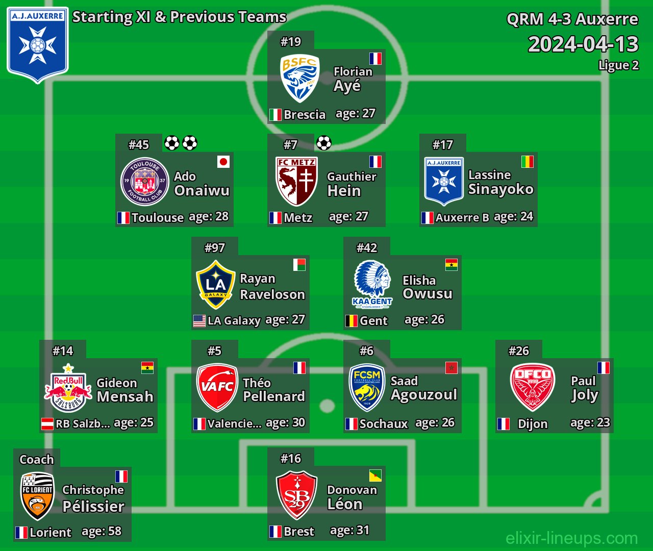 Auxerre Starting XI & Previous Teams 2024-04-13