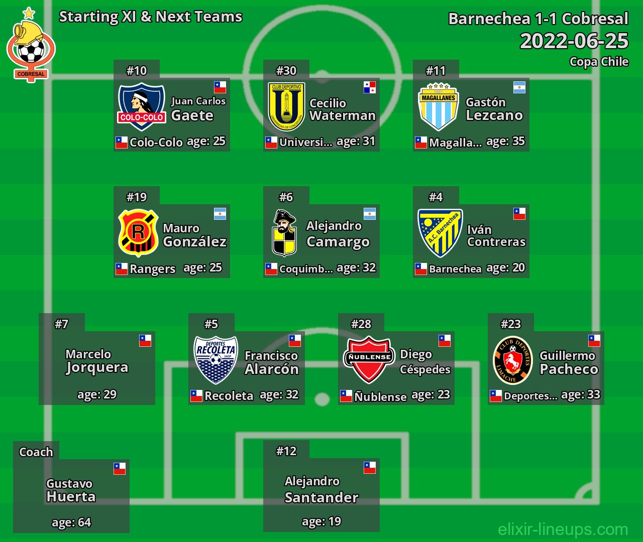 Cobresal Starting XI & Next Teams 2022-06-25