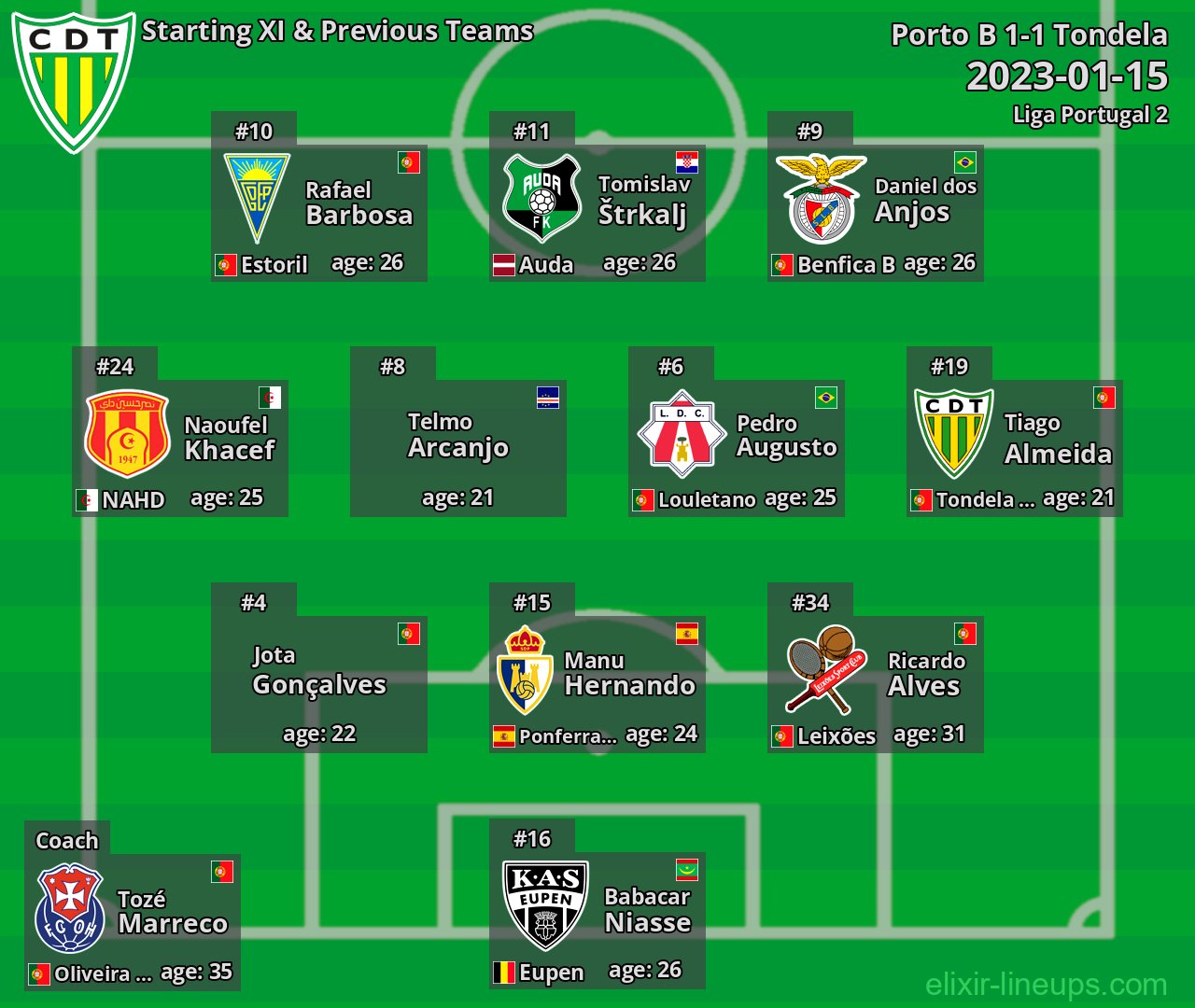 Tondela Starting XI & Previous Teams 2023-01-15