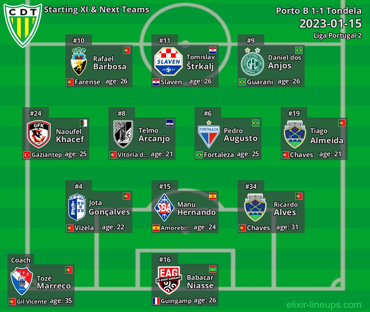 Tondela Starting XI & Next Teams 2023-01-15