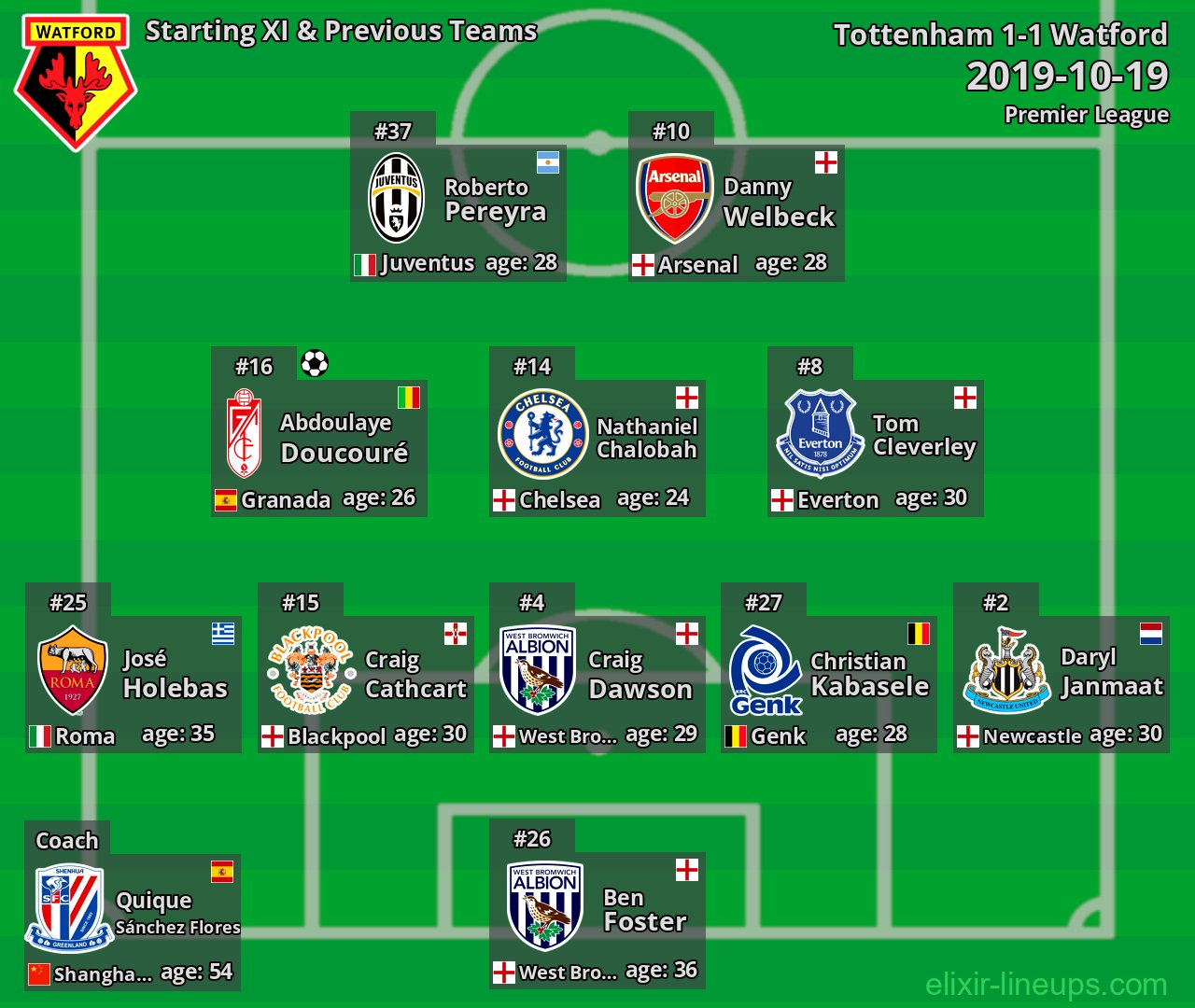 Watford Starting XI & Previous Teams 2019-10-19