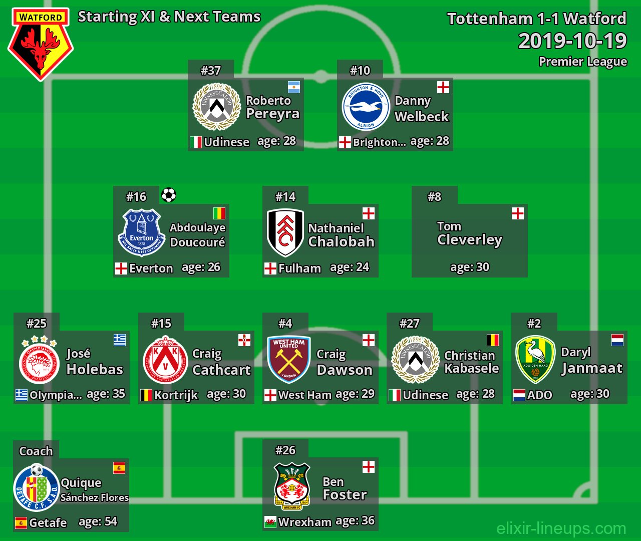Watford Starting XI & Next Teams 2019-10-19