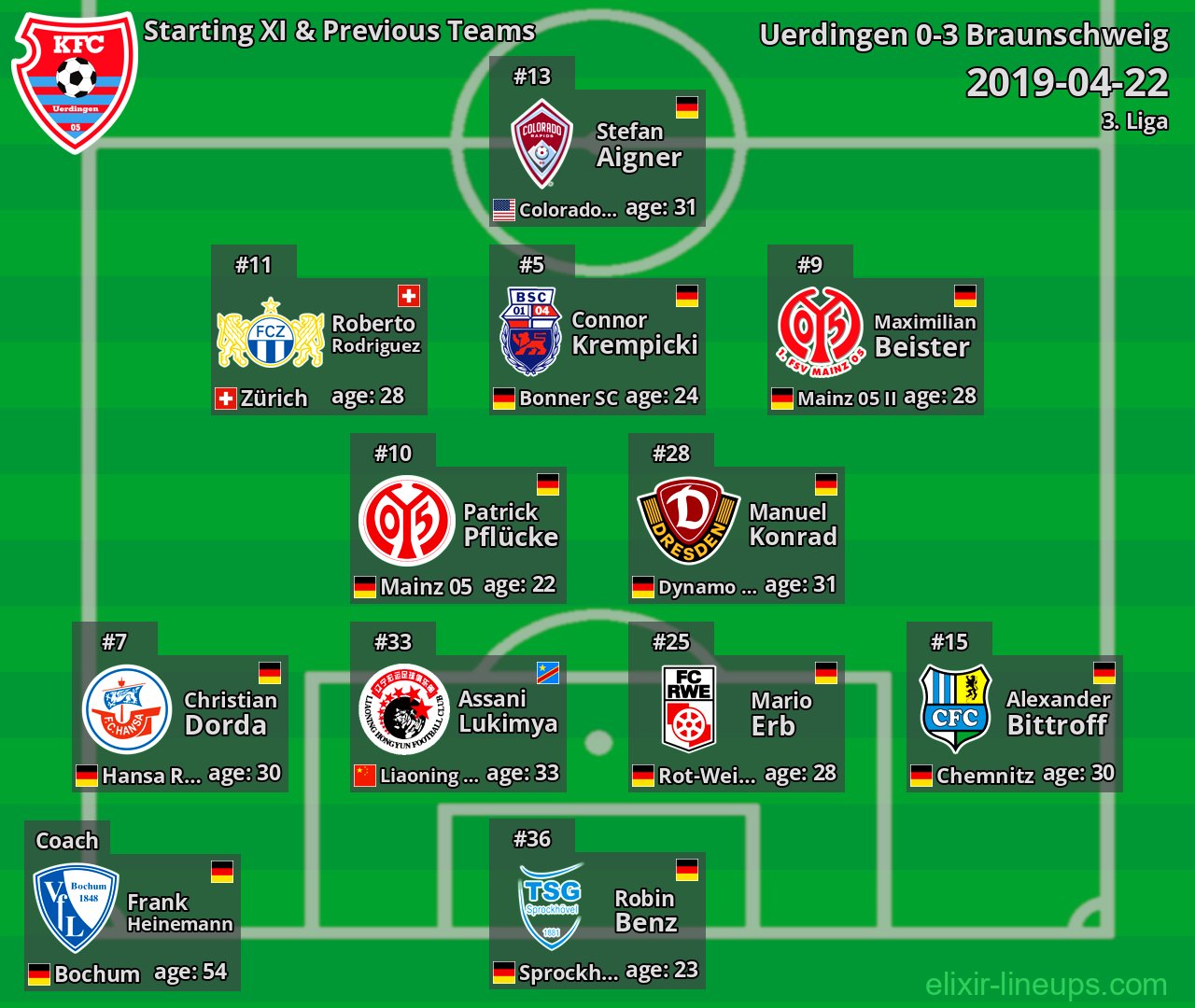 Uerdingen Starting XI & Previous Teams 2019-04-22