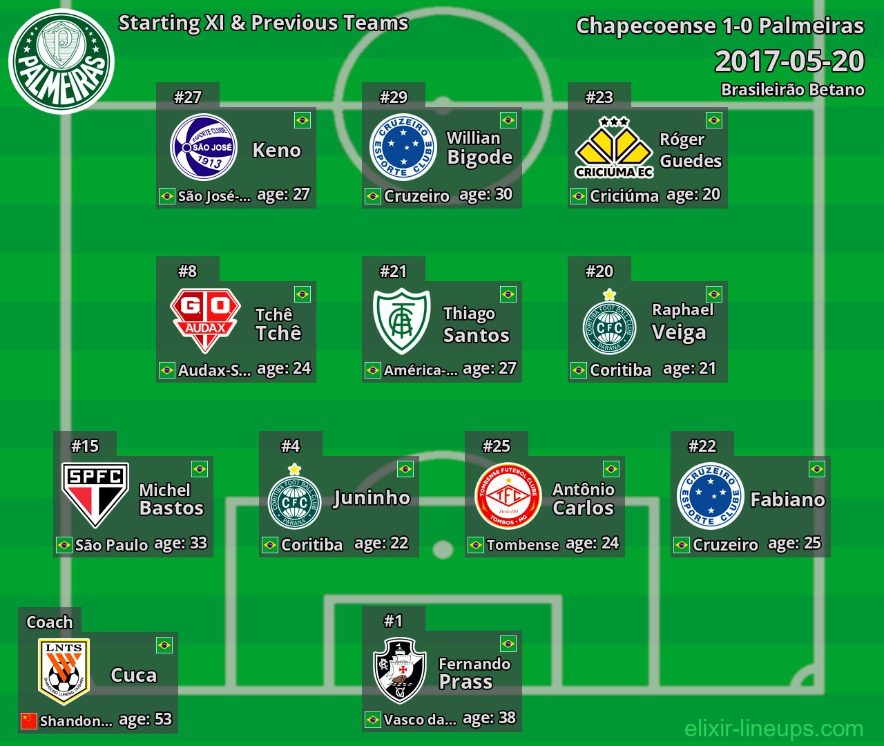 Palmeiras Starting XI & Previous Teams 2017-05-20