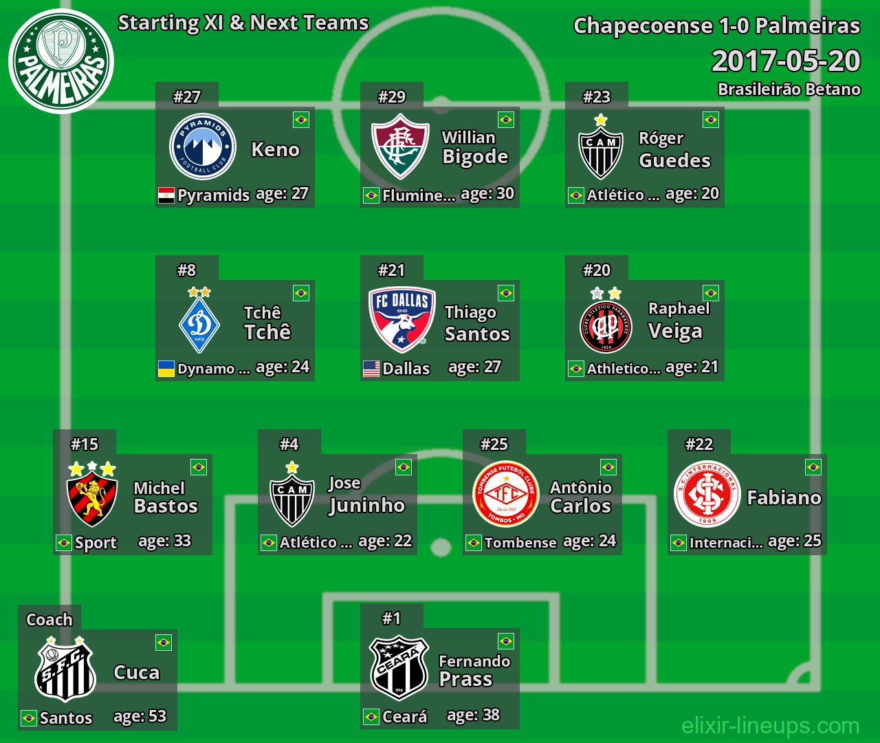 Palmeiras Starting XI & Next Teams 2017-05-20