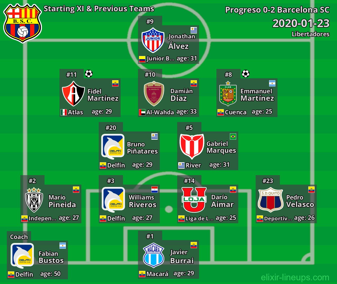 Barcelona SC Starting XI & Previous Teams 2020-01-23