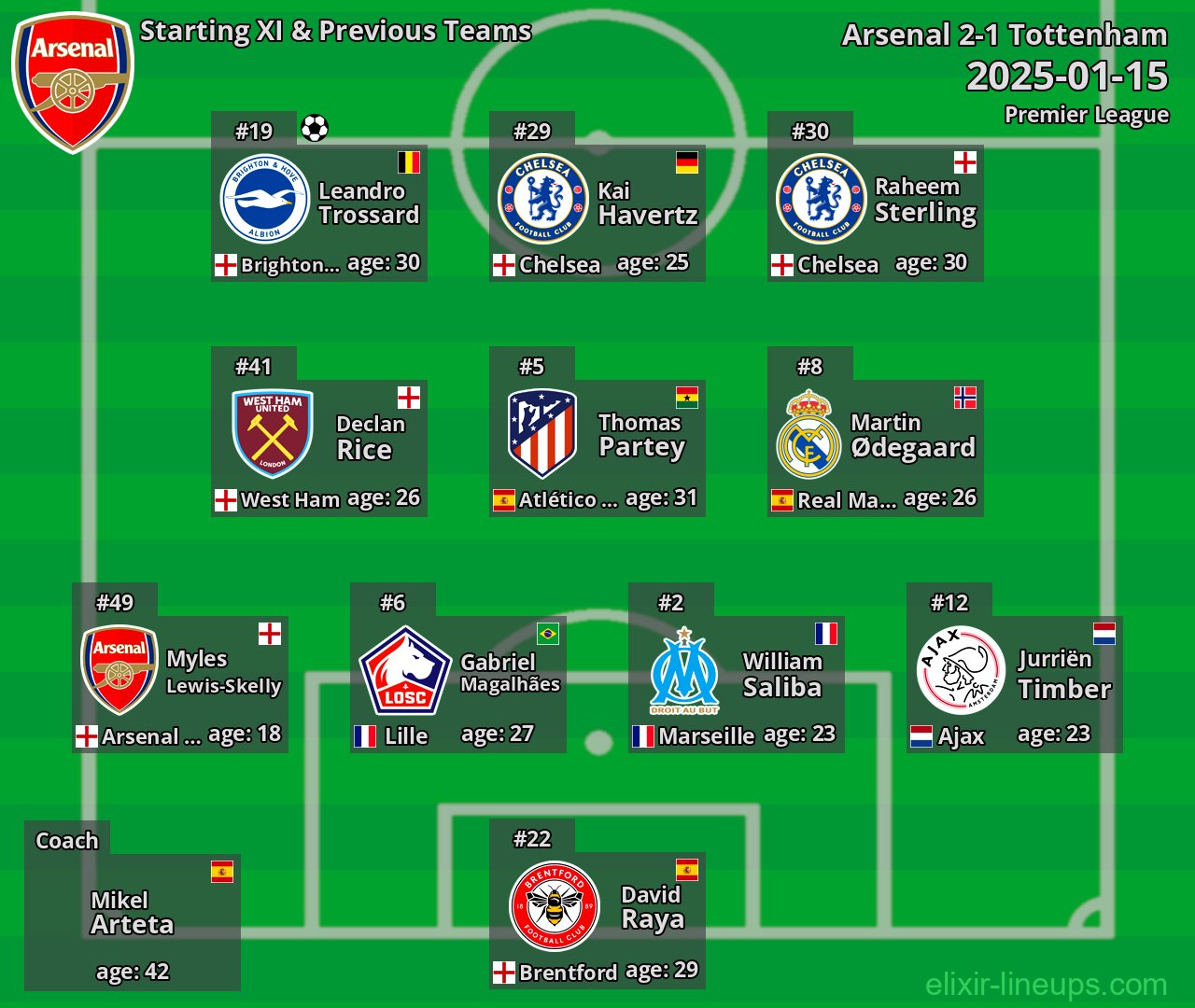 Arsenal Starting XI & Previous Teams 2025-01-15