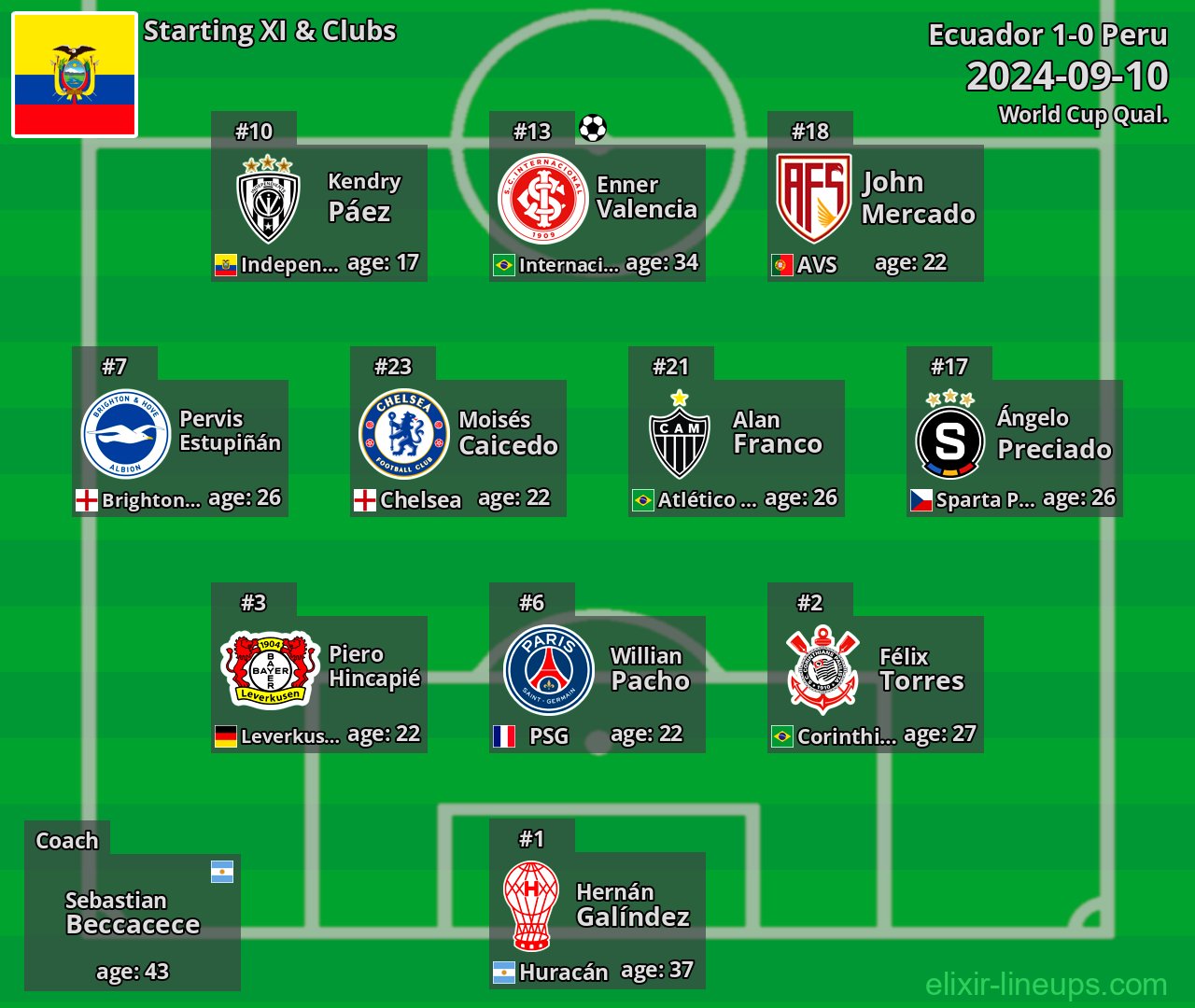 Ecuador Starting XI 2024-09-10
