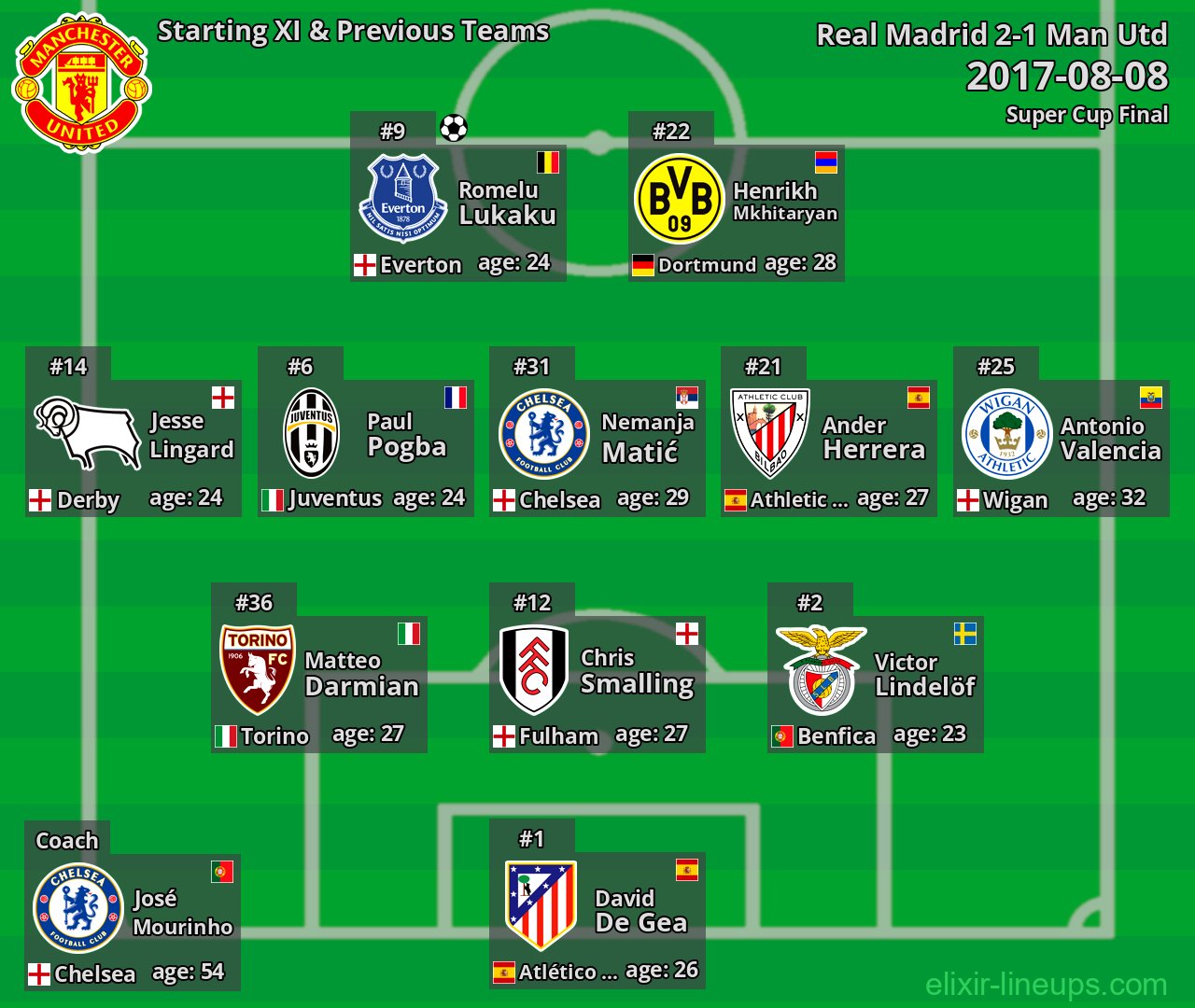 Man Utd Starting XI & Previous Teams 2017-08-08