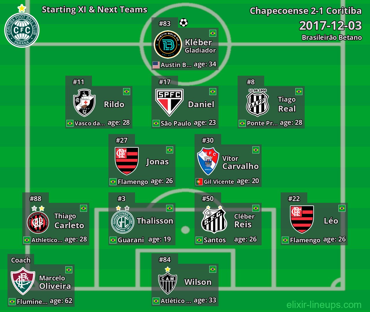Coritiba Starting XI & Next Teams 2017-12-03