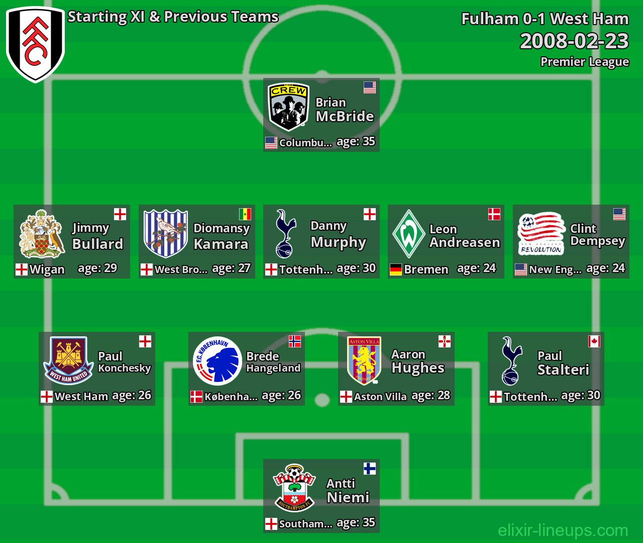 Fulham Starting XI & Previous Teams 2008-02-23