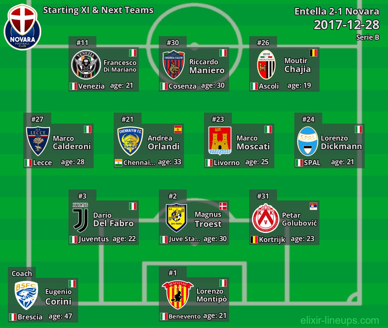 Novara Starting XI & Next Teams 2017-12-28