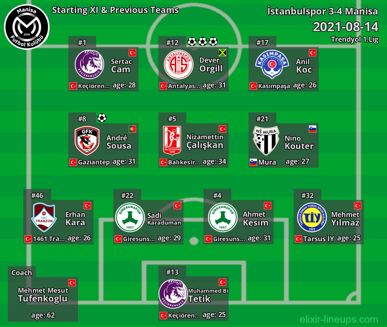 Manisa Starting XI & Previous Teams 2021-08-14