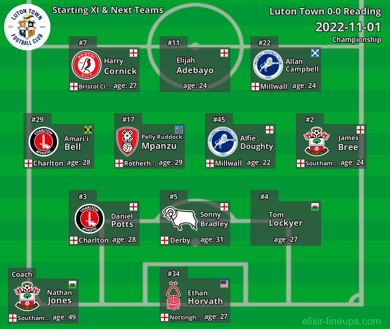 Luton Town Starting XI & Next Teams 2022-11-01