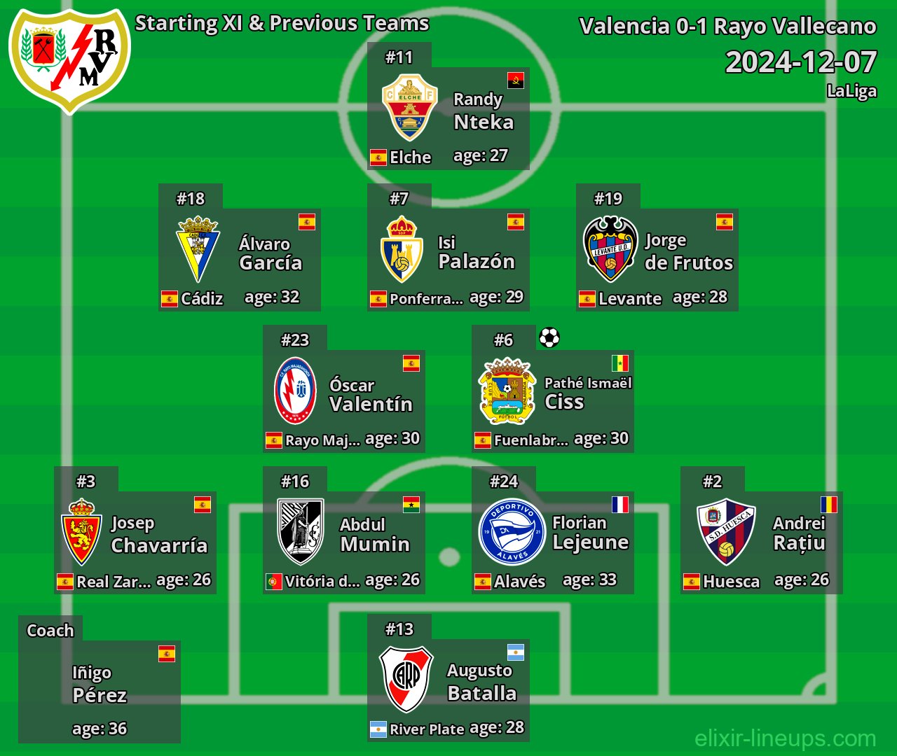 Rayo Vallecano Starting XI & Previous Teams 2024-12-07