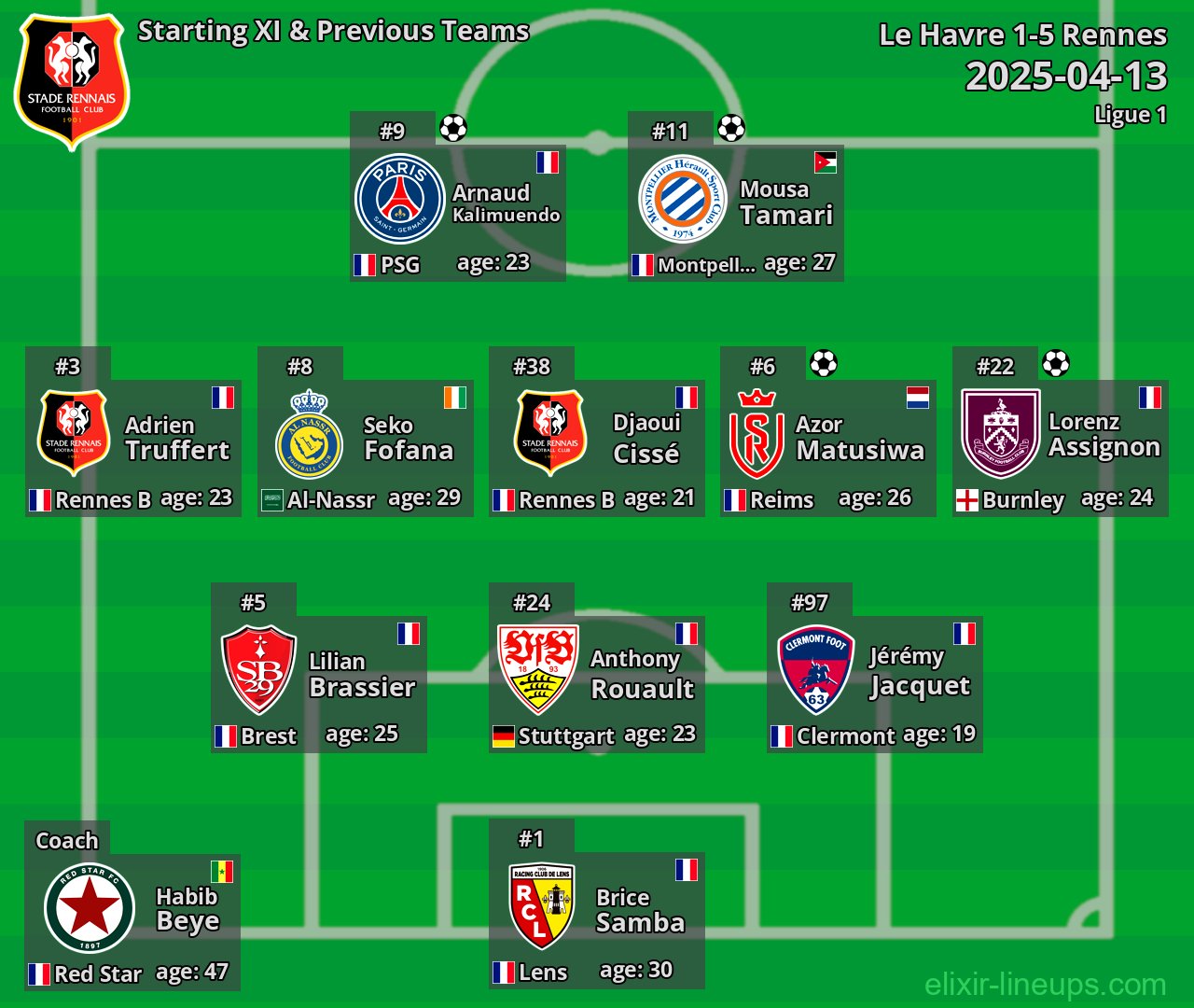 Rennes Starting XI & Previous Teams 2025-04-13