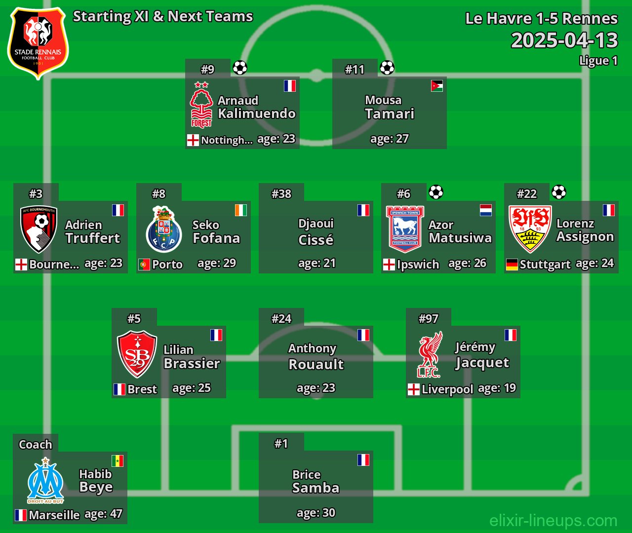 Rennes Starting XI & Next Teams 2025-04-13