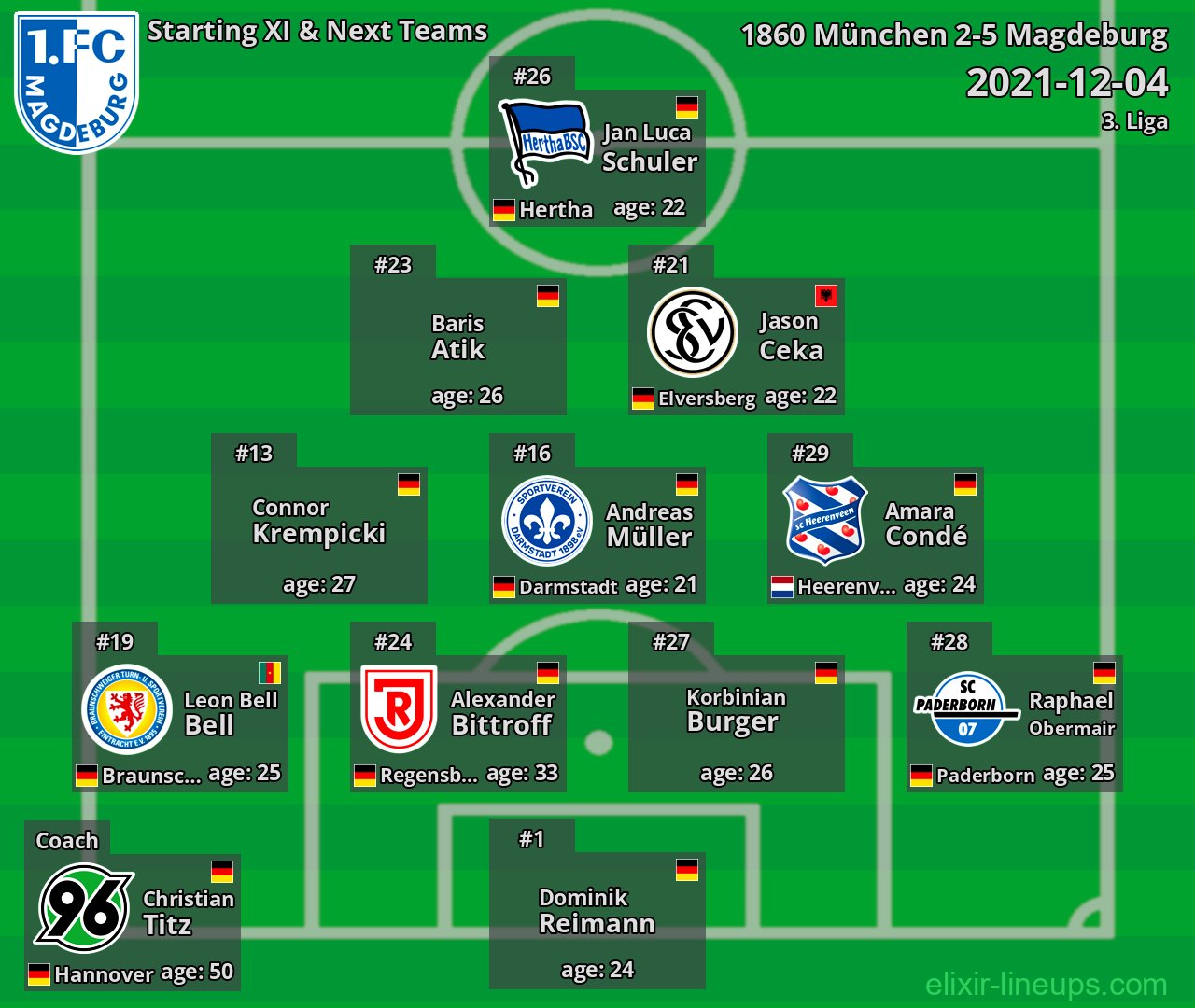 Magdeburg Starting XI & Next Teams 2021-12-04