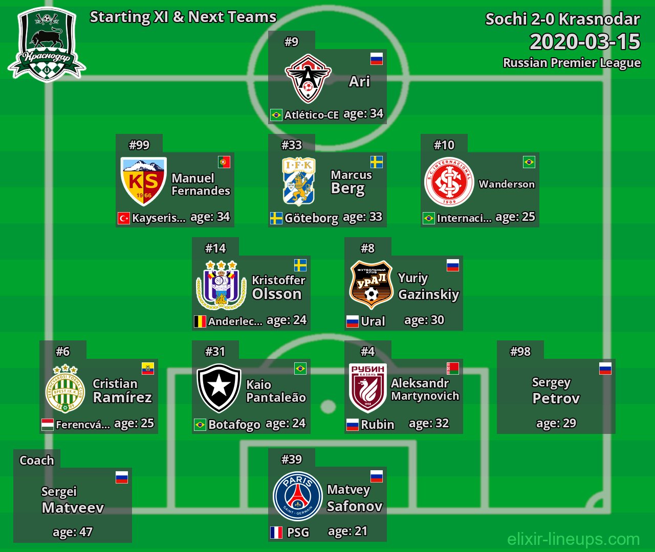 Krasnodar Starting XI & Next Teams 2020-03-15