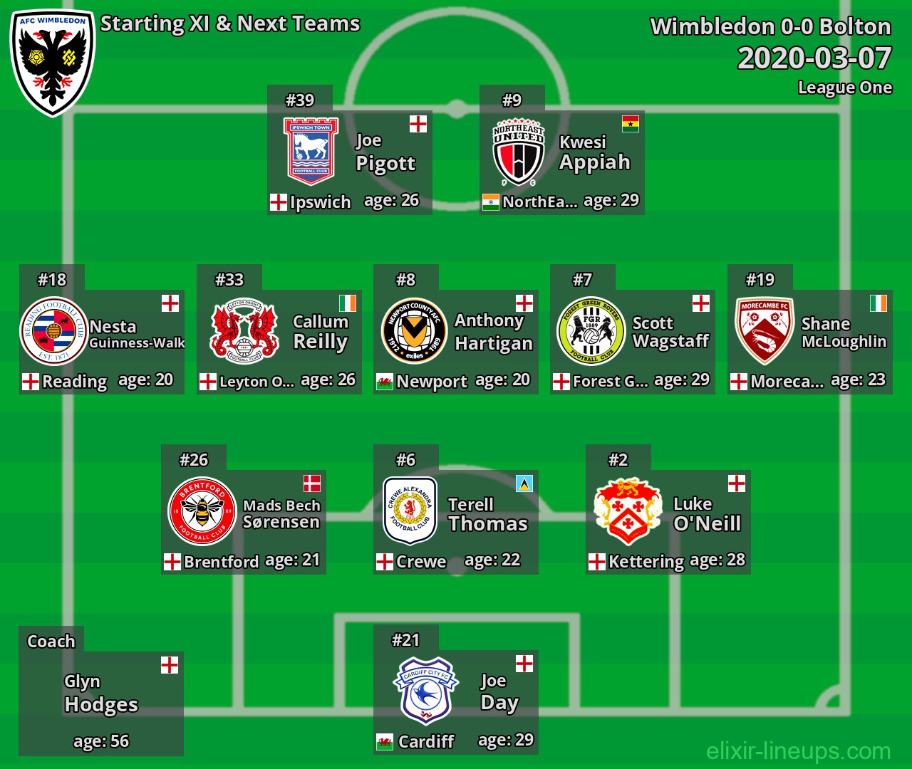 Wimbledon Starting XI & Next Teams 2020-03-07