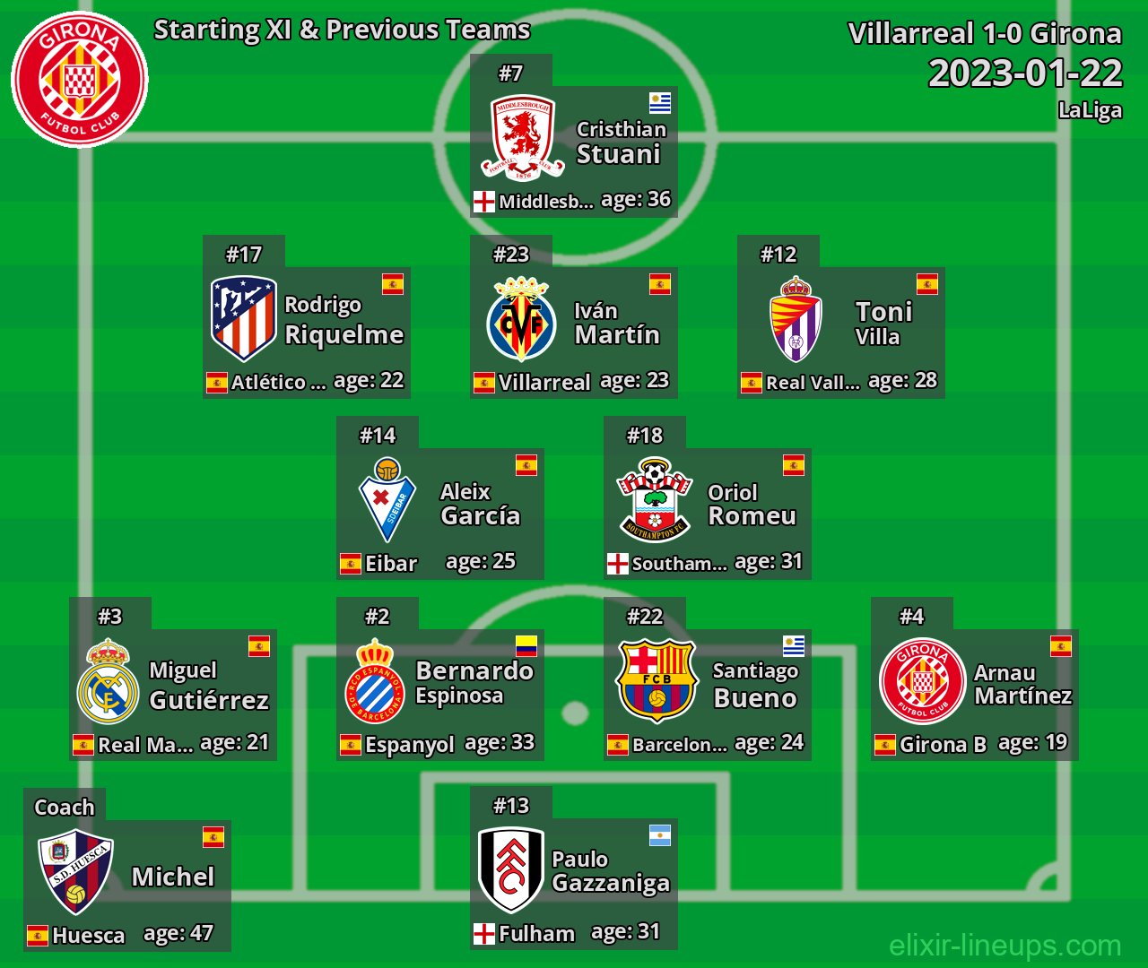 Girona Starting XI & Previous Teams 2023-01-22