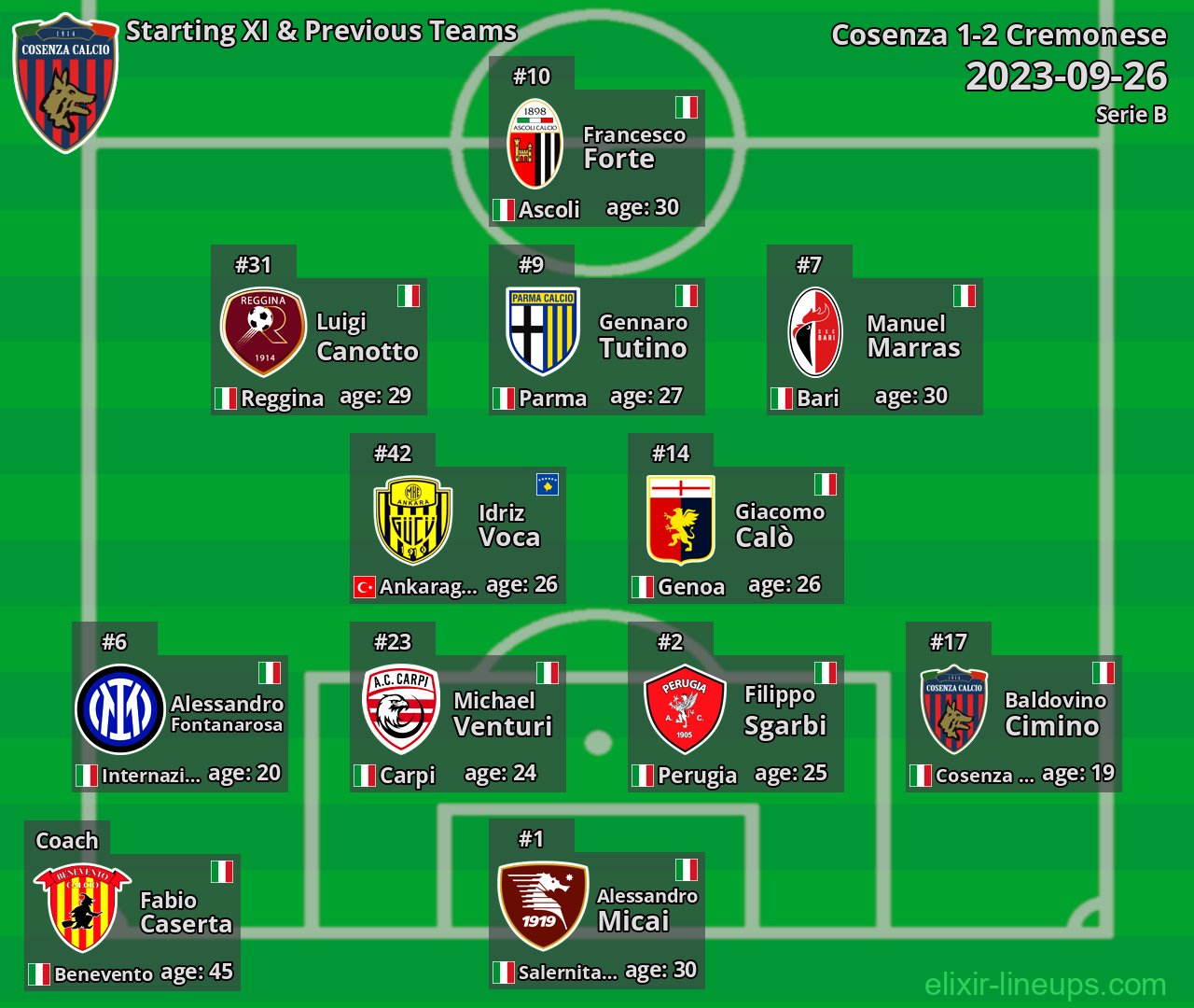 Cosenza Starting XI & Previous Teams 2023-09-26