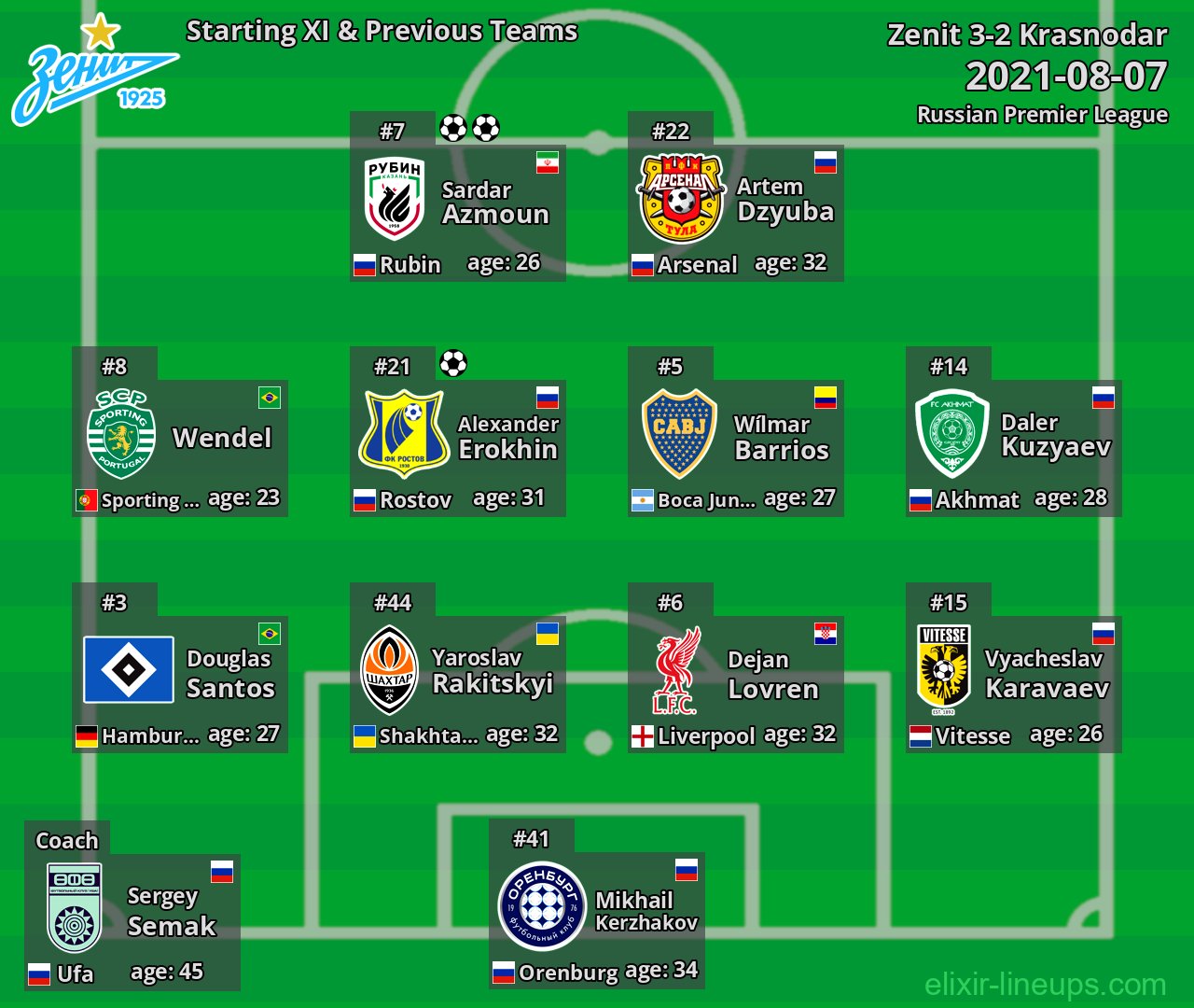 Zenit Starting XI & Previous Teams 2021-08-07