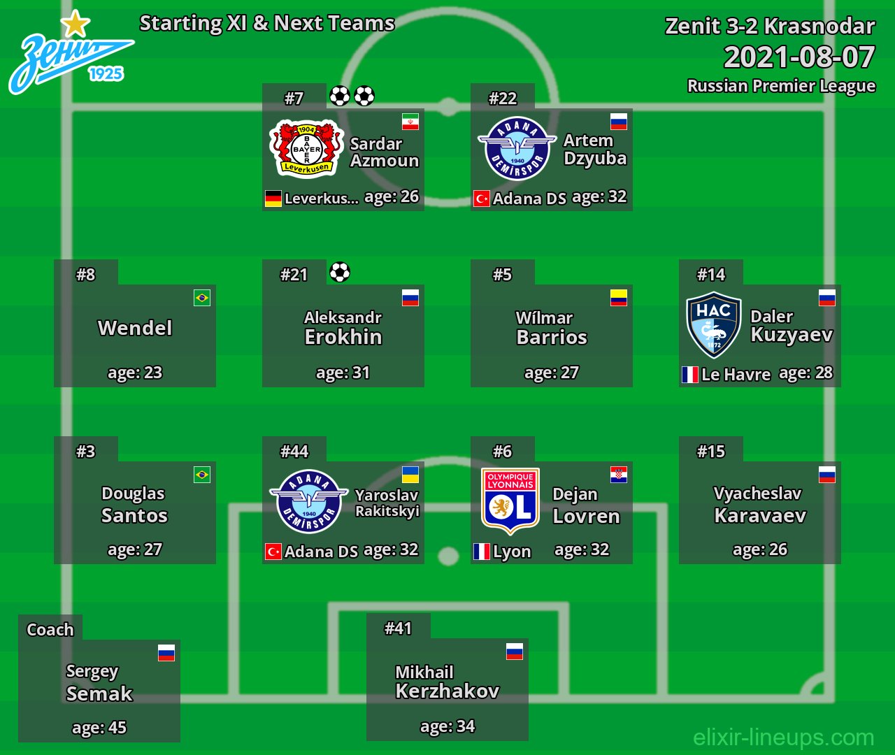 Zenit Starting XI & Next Teams 2021-08-07